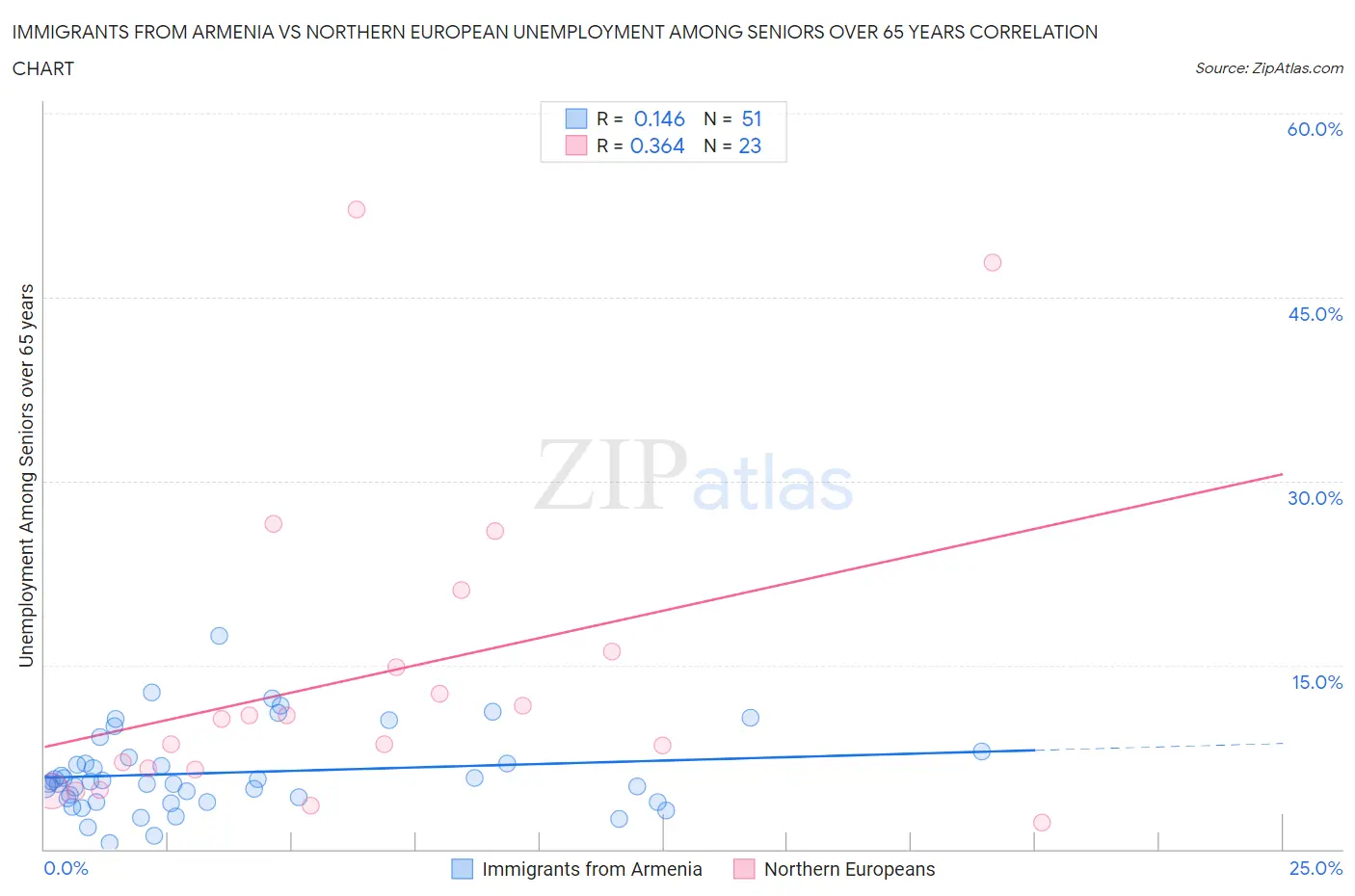 Immigrants from Armenia vs Northern European Unemployment Among Seniors over 65 years