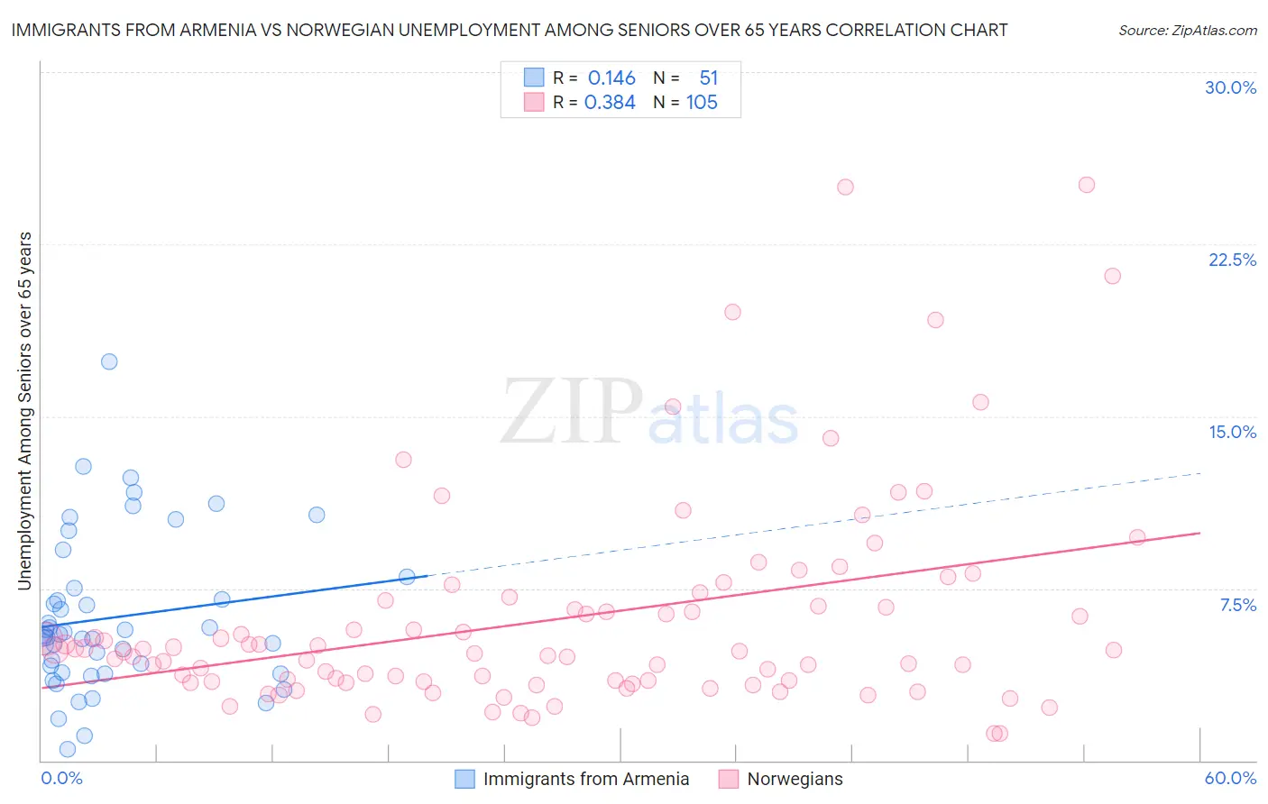 Immigrants from Armenia vs Norwegian Unemployment Among Seniors over 65 years