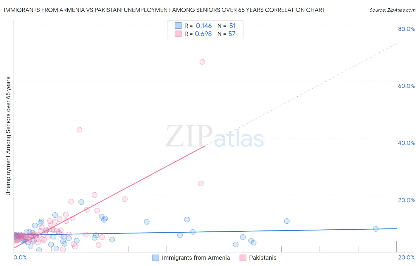 Immigrants from Armenia vs Pakistani Unemployment Among Seniors over 65 years