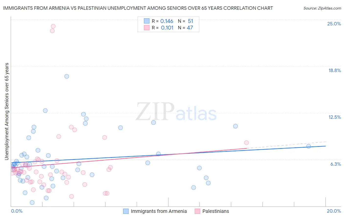 Immigrants from Armenia vs Palestinian Unemployment Among Seniors over 65 years