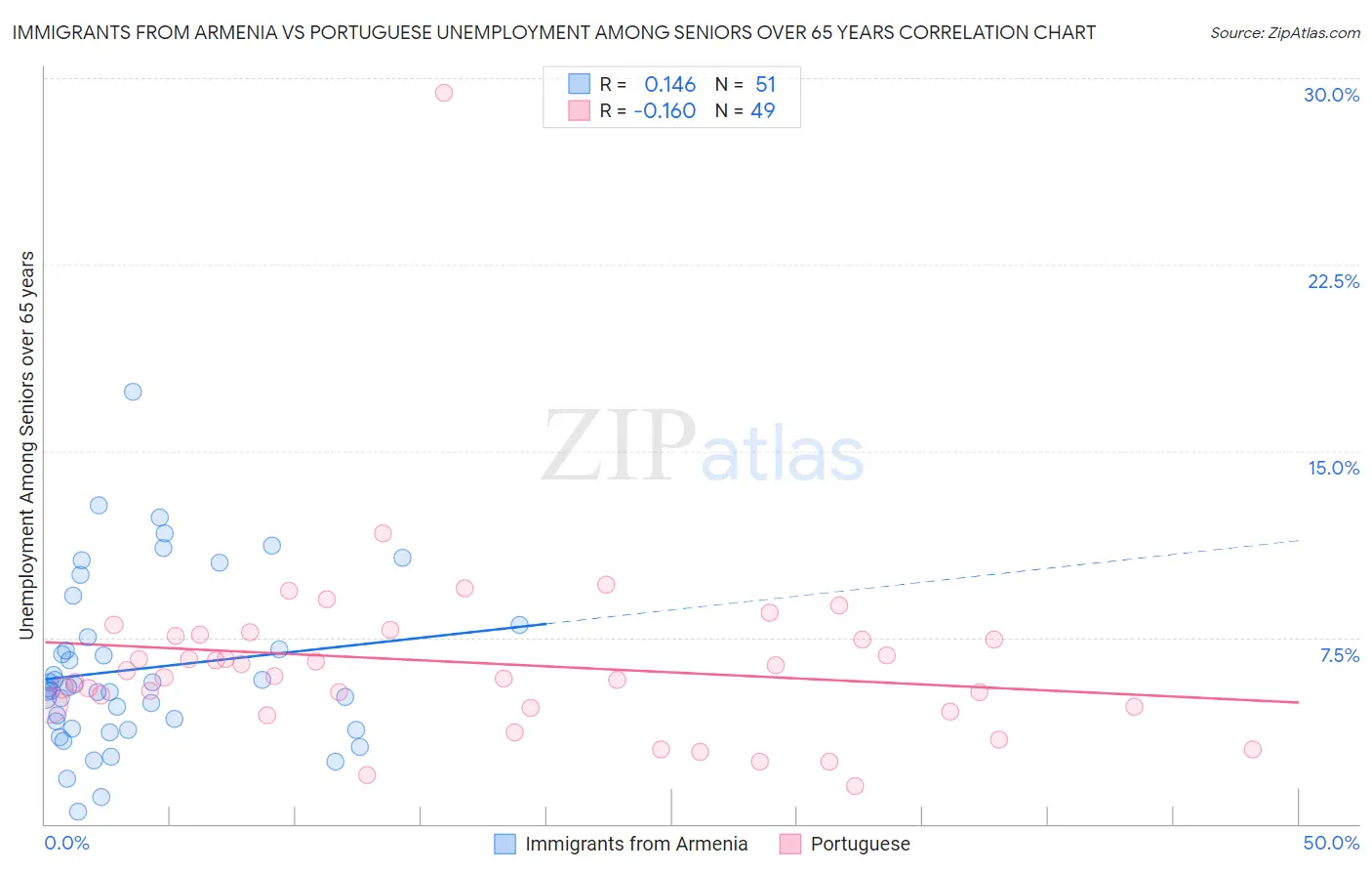 Immigrants from Armenia vs Portuguese Unemployment Among Seniors over 65 years