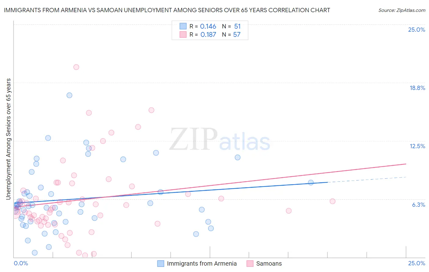 Immigrants from Armenia vs Samoan Unemployment Among Seniors over 65 years