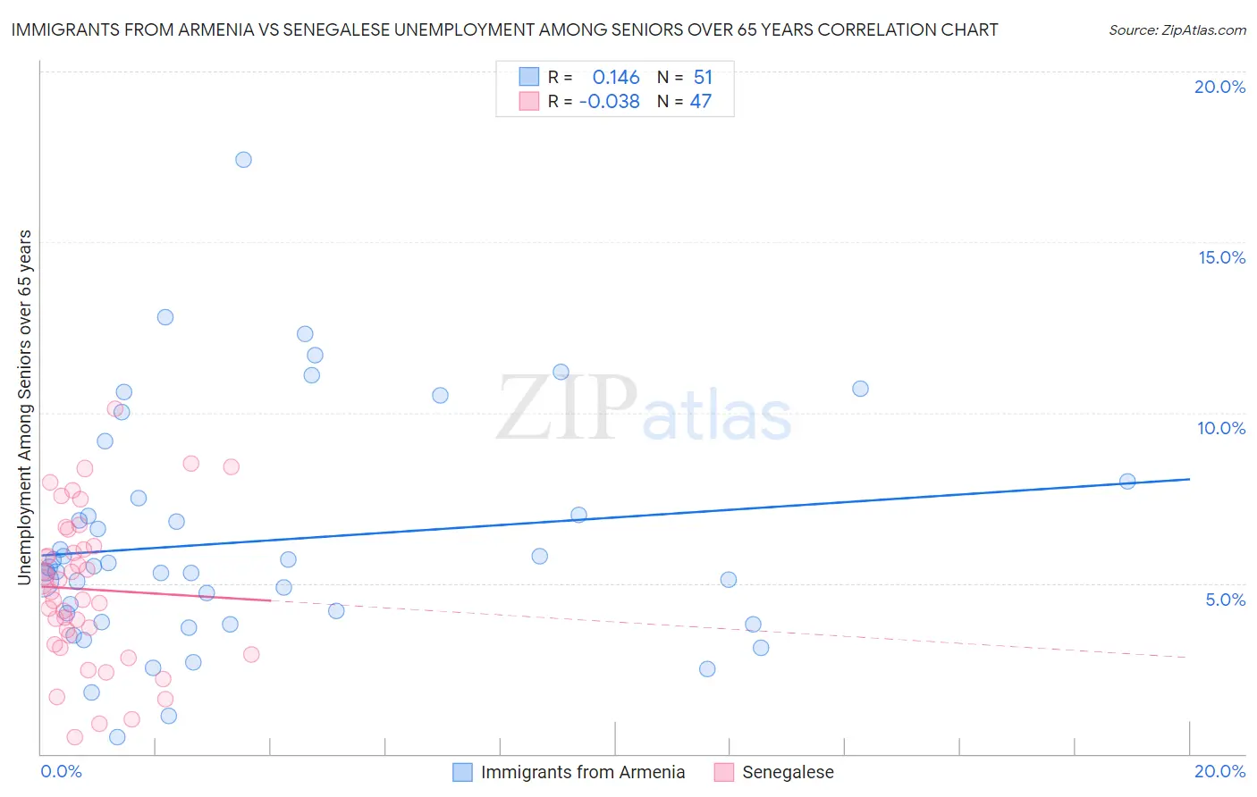 Immigrants from Armenia vs Senegalese Unemployment Among Seniors over 65 years