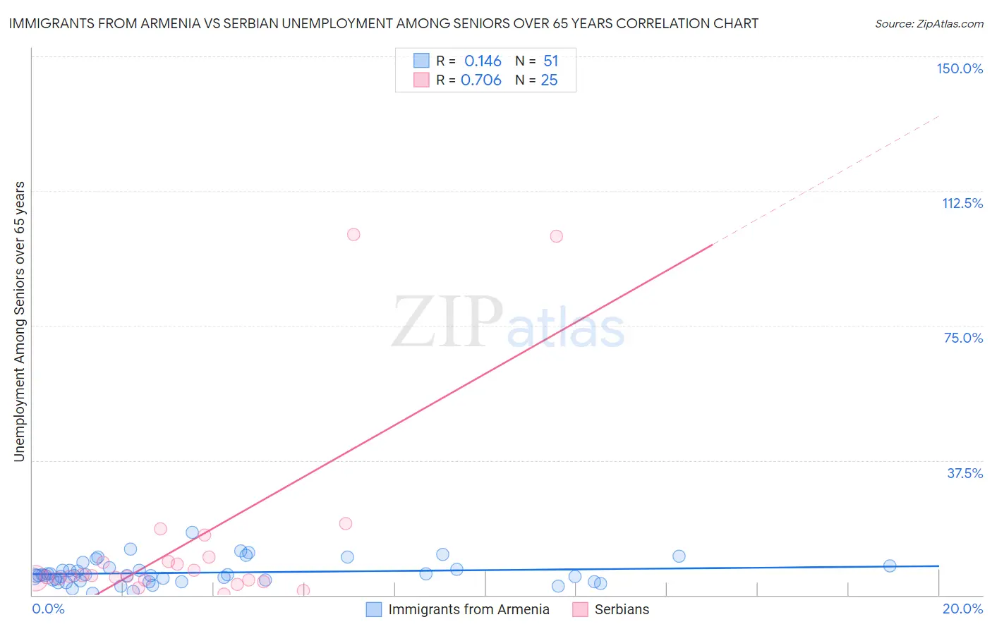 Immigrants from Armenia vs Serbian Unemployment Among Seniors over 65 years