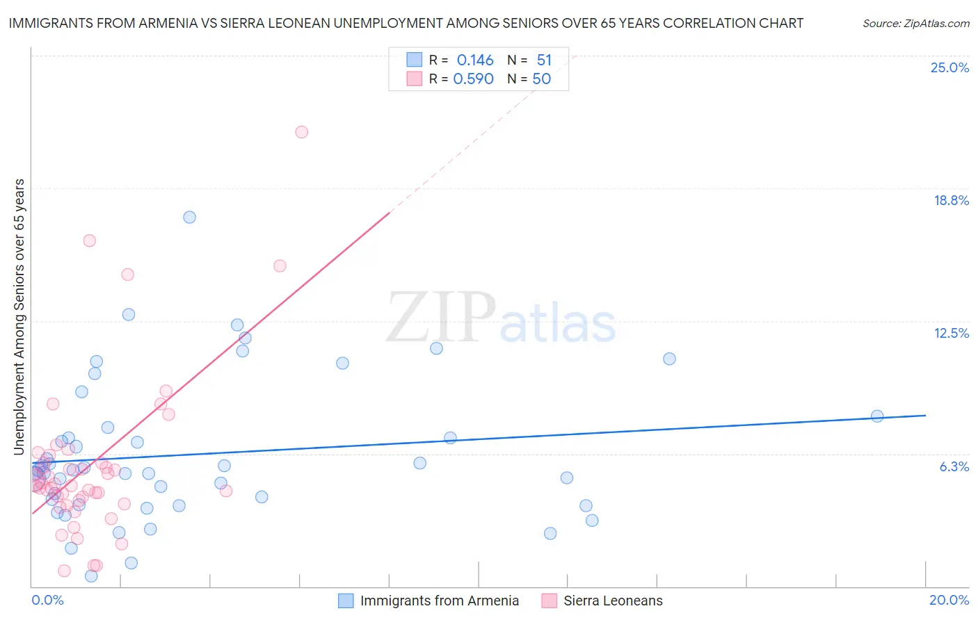 Immigrants from Armenia vs Sierra Leonean Unemployment Among Seniors over 65 years