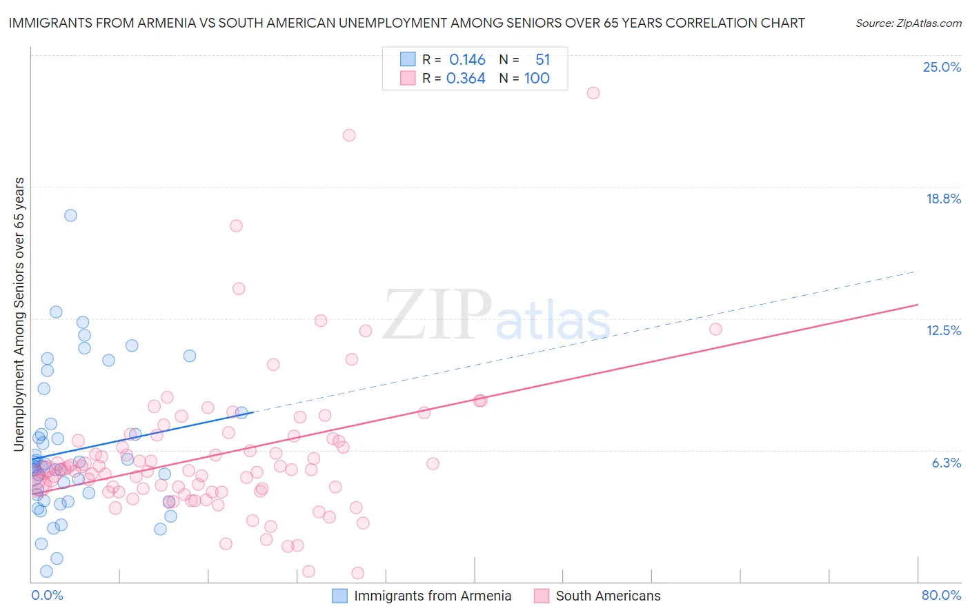 Immigrants from Armenia vs South American Unemployment Among Seniors over 65 years