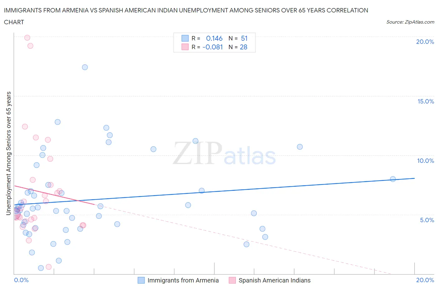 Immigrants from Armenia vs Spanish American Indian Unemployment Among Seniors over 65 years