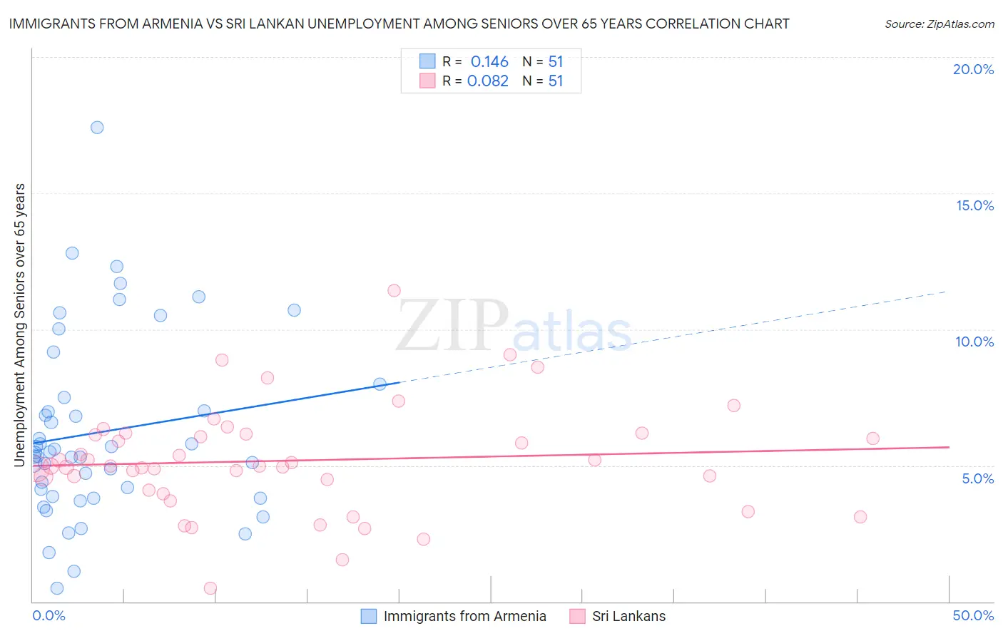 Immigrants from Armenia vs Sri Lankan Unemployment Among Seniors over 65 years