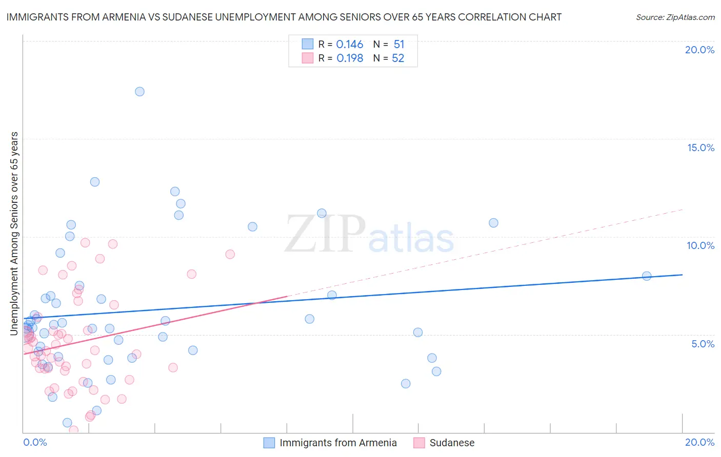 Immigrants from Armenia vs Sudanese Unemployment Among Seniors over 65 years