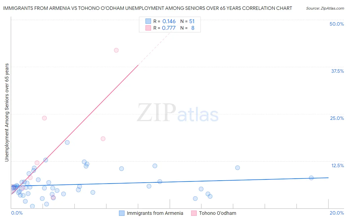 Immigrants from Armenia vs Tohono O'odham Unemployment Among Seniors over 65 years