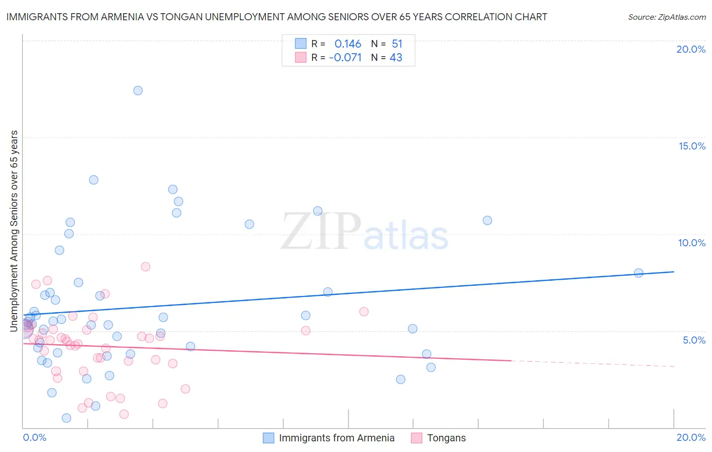 Immigrants from Armenia vs Tongan Unemployment Among Seniors over 65 years