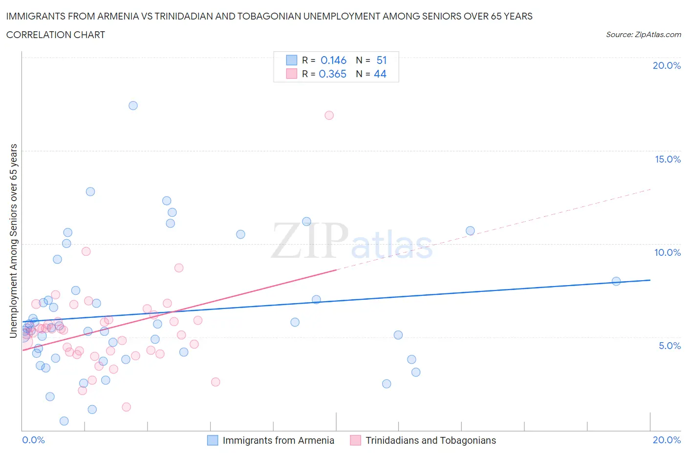 Immigrants from Armenia vs Trinidadian and Tobagonian Unemployment Among Seniors over 65 years