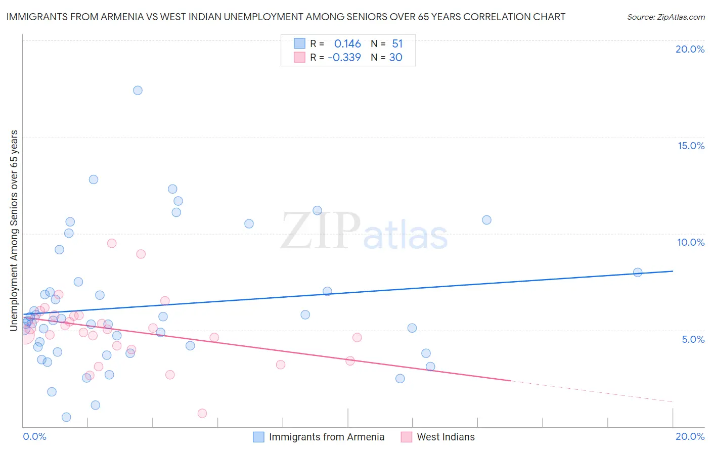 Immigrants from Armenia vs West Indian Unemployment Among Seniors over 65 years