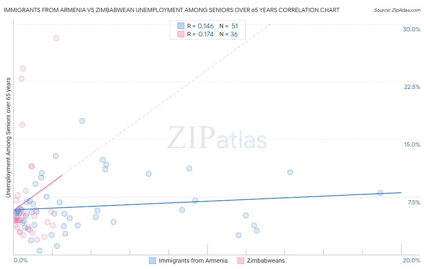 Immigrants from Armenia vs Zimbabwean Unemployment Among Seniors over 65 years