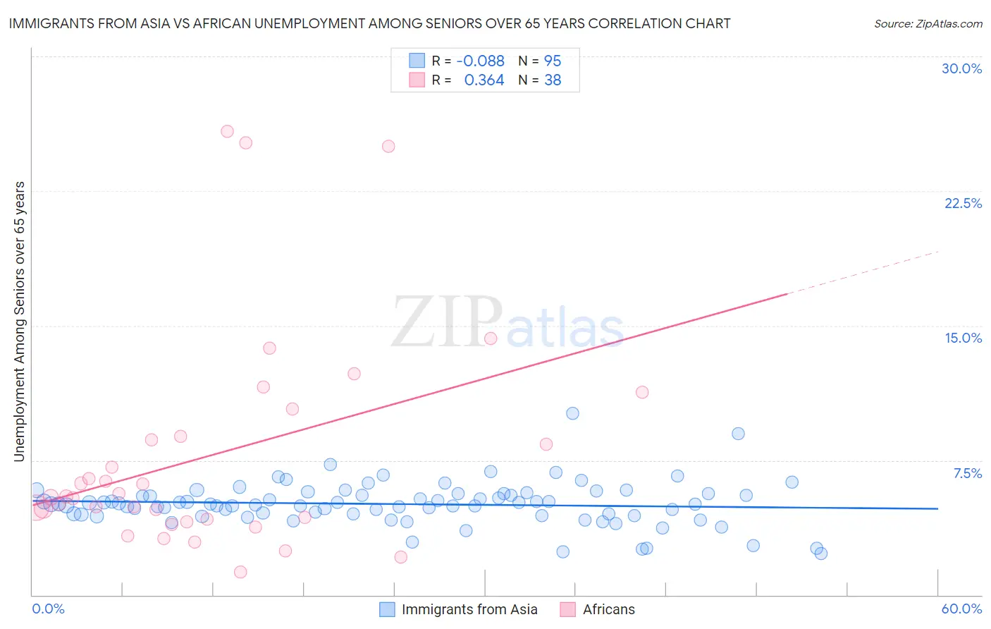 Immigrants from Asia vs African Unemployment Among Seniors over 65 years