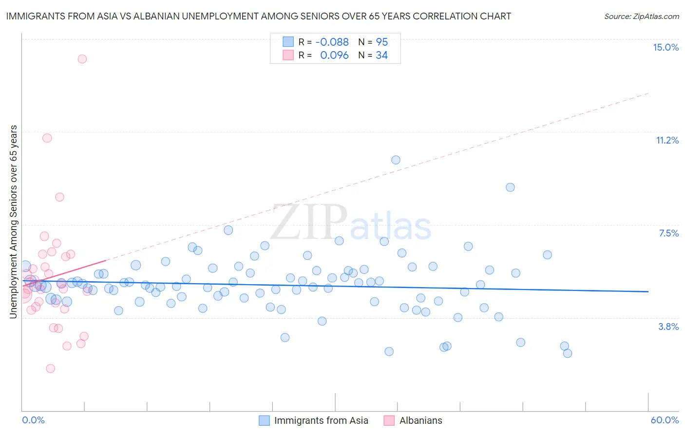 Immigrants from Asia vs Albanian Unemployment Among Seniors over 65 years