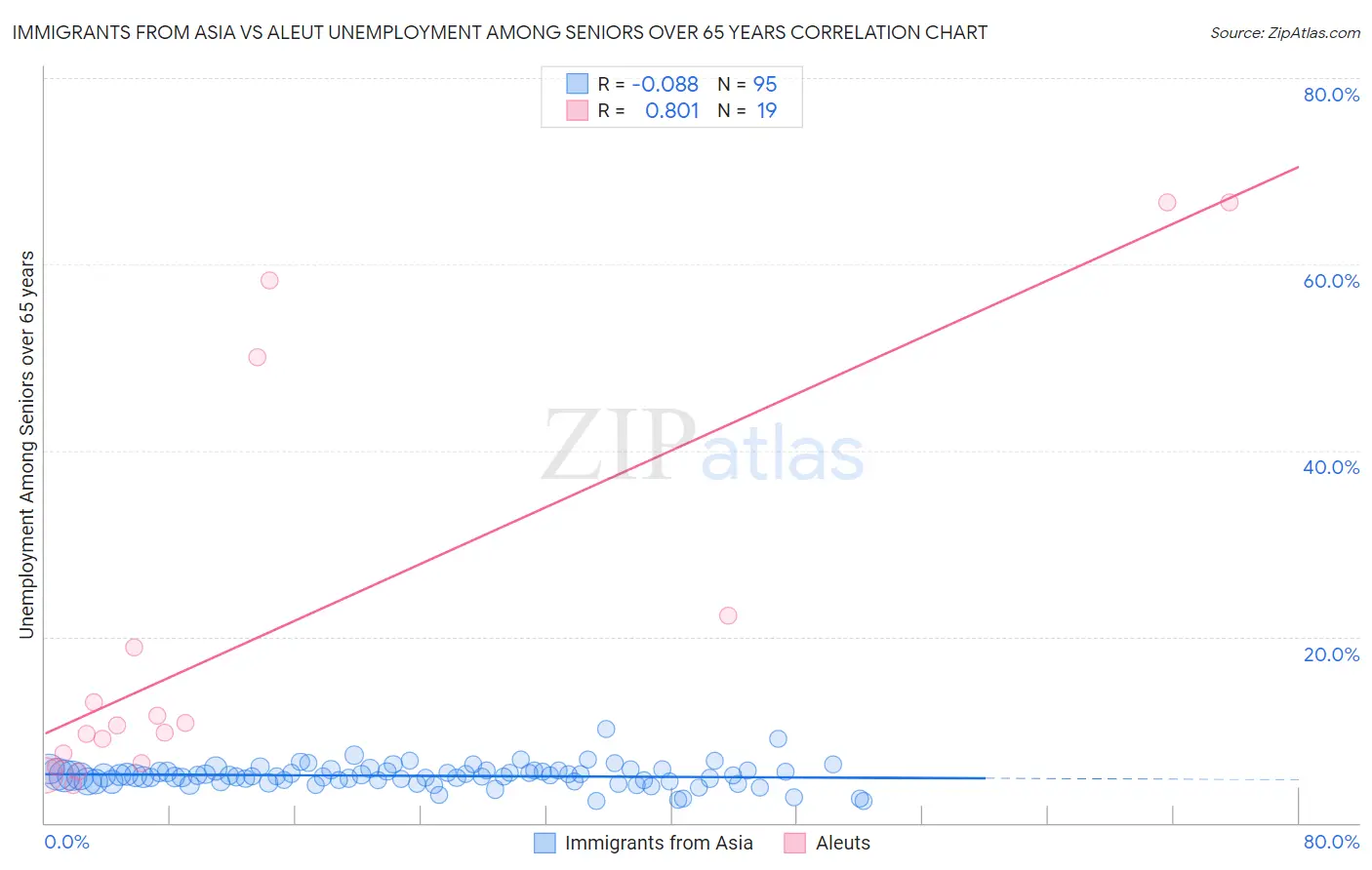 Immigrants from Asia vs Aleut Unemployment Among Seniors over 65 years