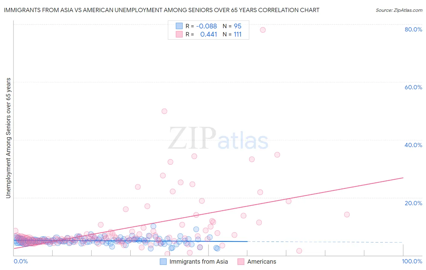 Immigrants from Asia vs American Unemployment Among Seniors over 65 years