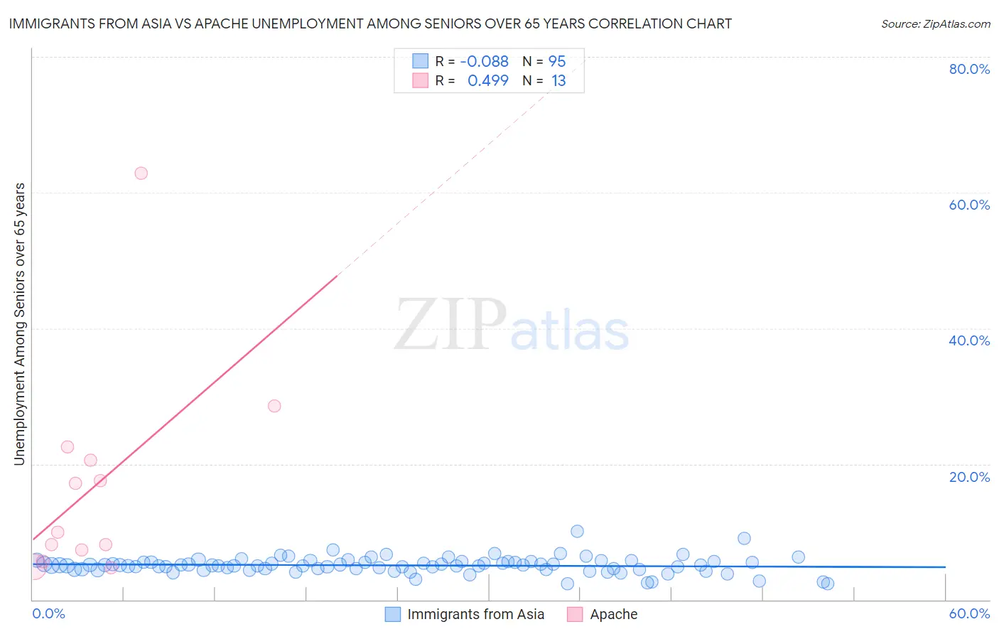 Immigrants from Asia vs Apache Unemployment Among Seniors over 65 years