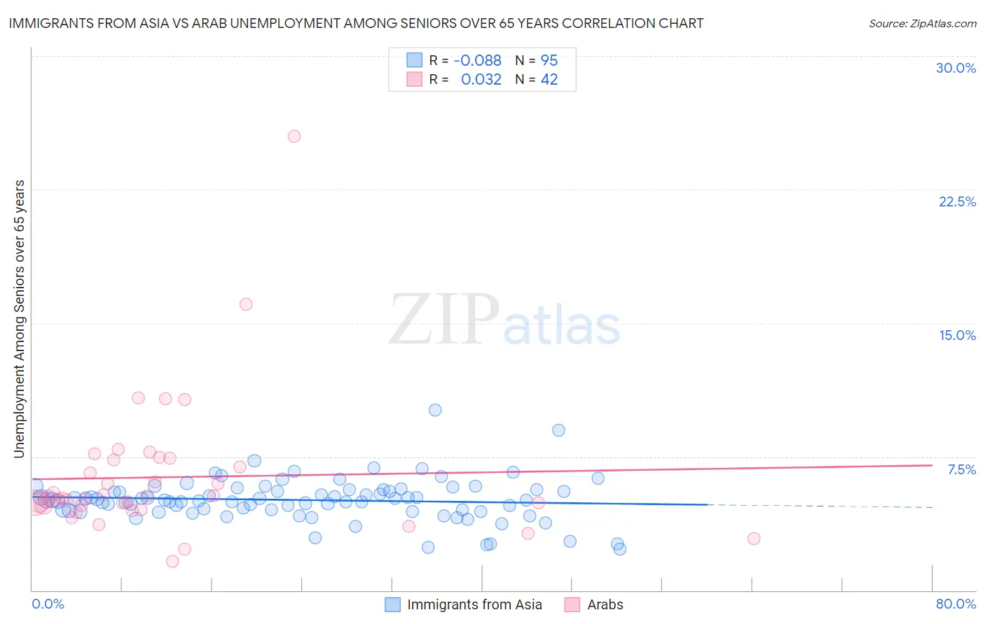 Immigrants from Asia vs Arab Unemployment Among Seniors over 65 years