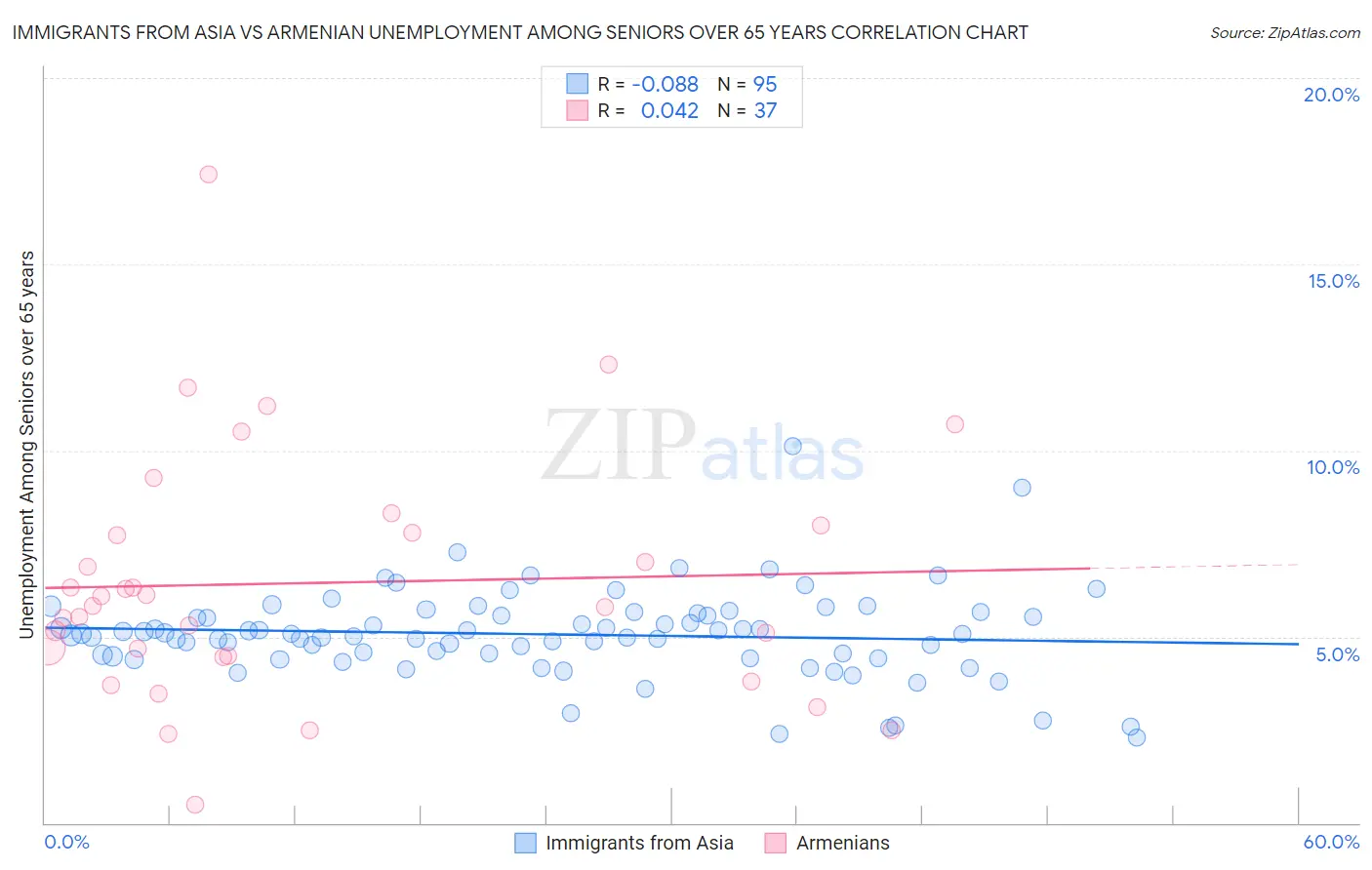 Immigrants from Asia vs Armenian Unemployment Among Seniors over 65 years