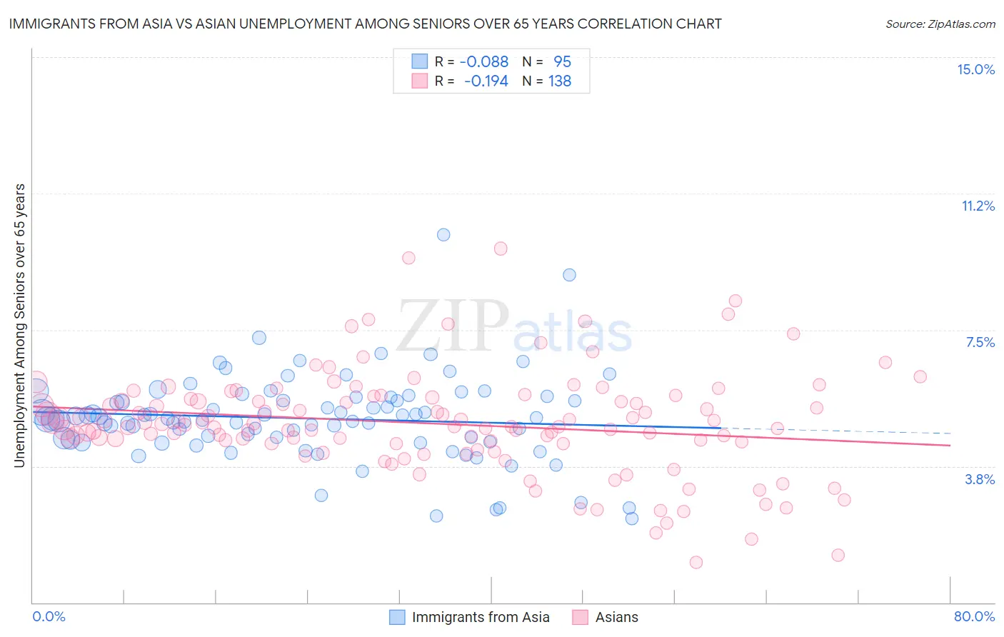 Immigrants from Asia vs Asian Unemployment Among Seniors over 65 years