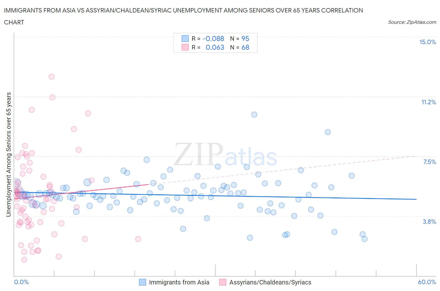 Immigrants from Asia vs Assyrian/Chaldean/Syriac Unemployment Among Seniors over 65 years