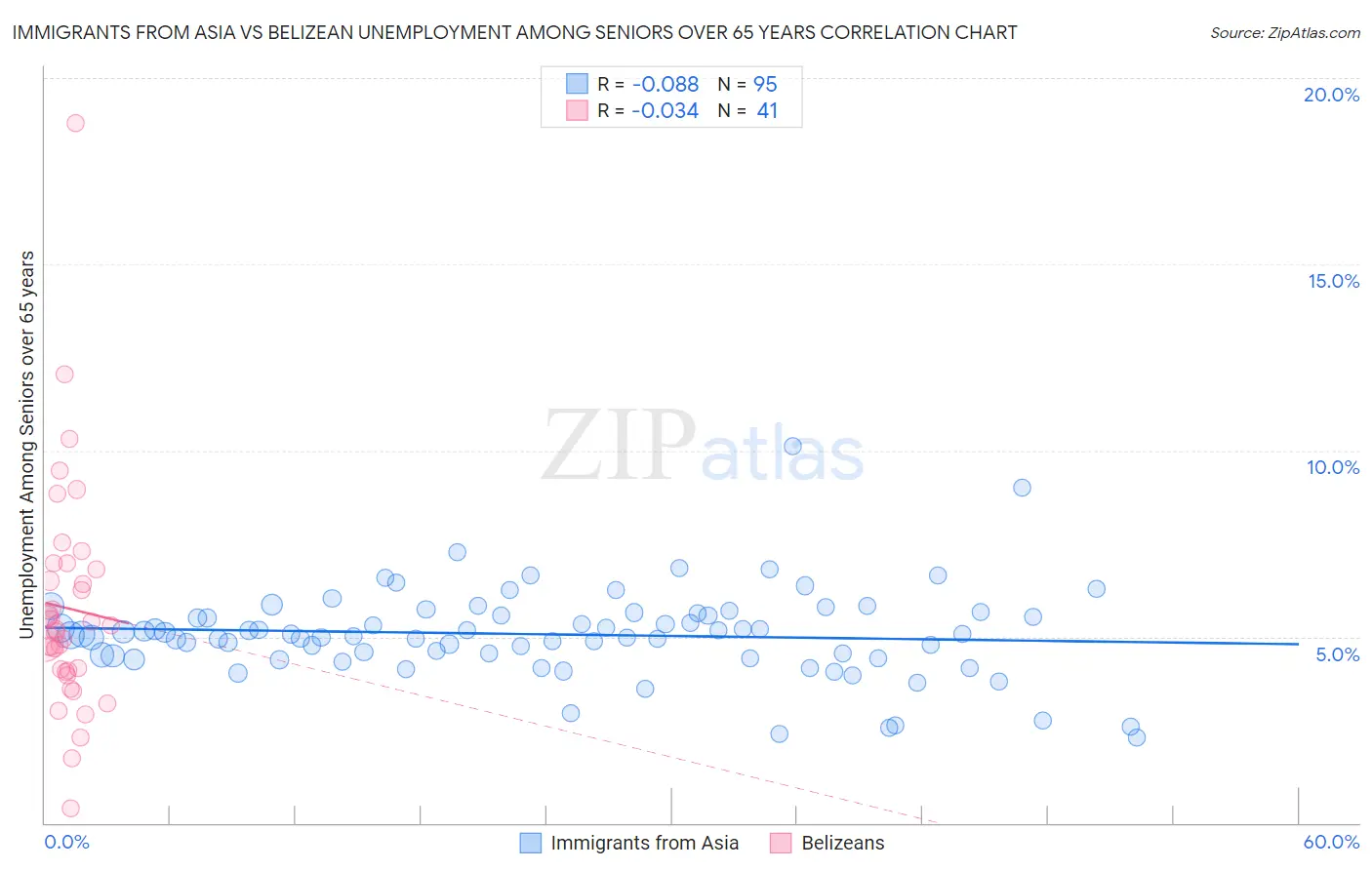 Immigrants from Asia vs Belizean Unemployment Among Seniors over 65 years