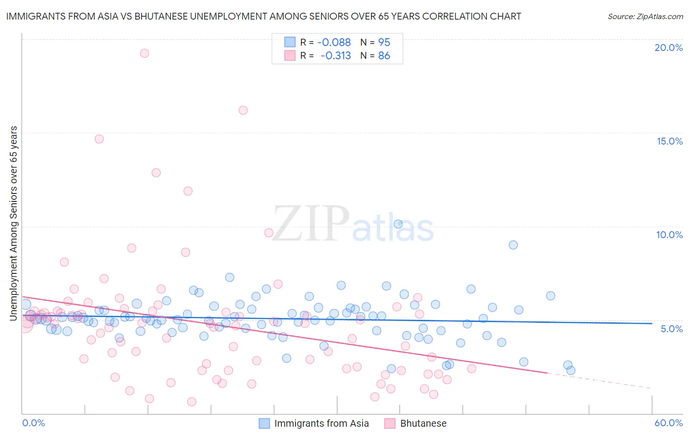 Immigrants from Asia vs Bhutanese Unemployment Among Seniors over 65 years