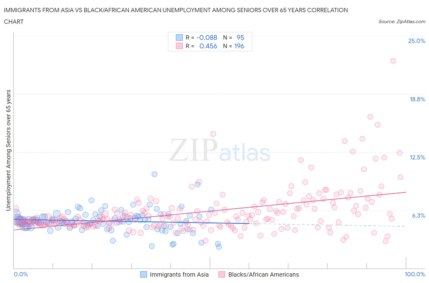 Immigrants from Asia vs Black/African American Unemployment Among Seniors over 65 years