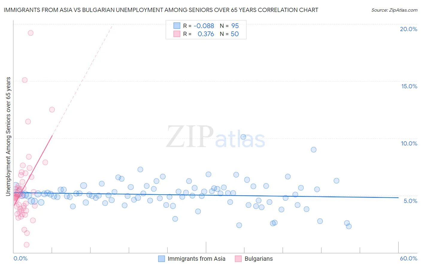 Immigrants from Asia vs Bulgarian Unemployment Among Seniors over 65 years