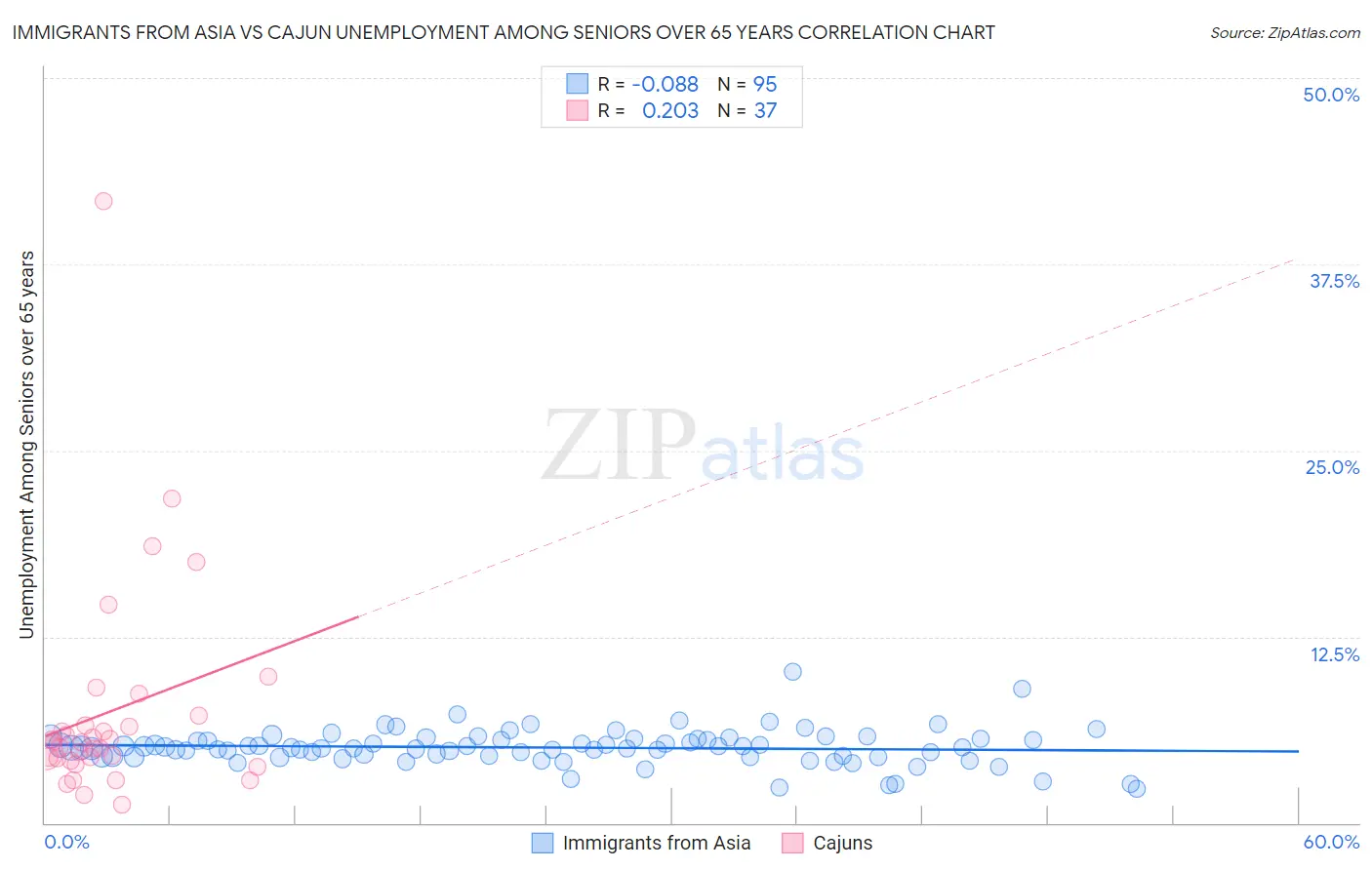 Immigrants from Asia vs Cajun Unemployment Among Seniors over 65 years