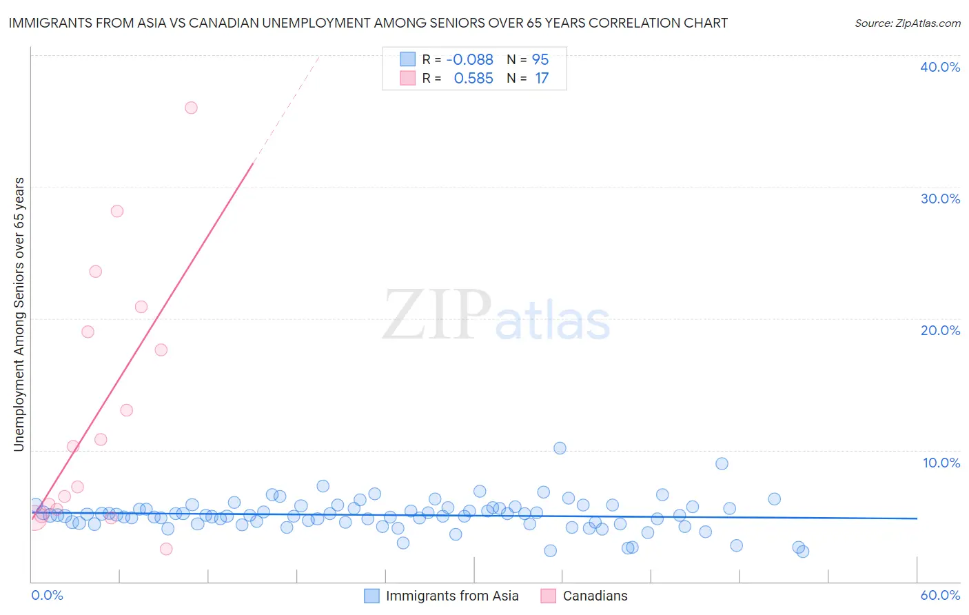 Immigrants from Asia vs Canadian Unemployment Among Seniors over 65 years