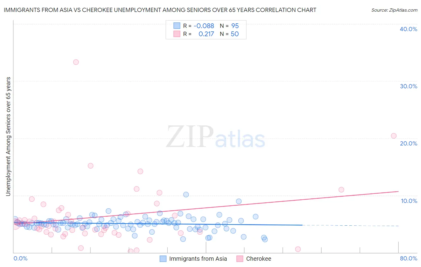 Immigrants from Asia vs Cherokee Unemployment Among Seniors over 65 years
