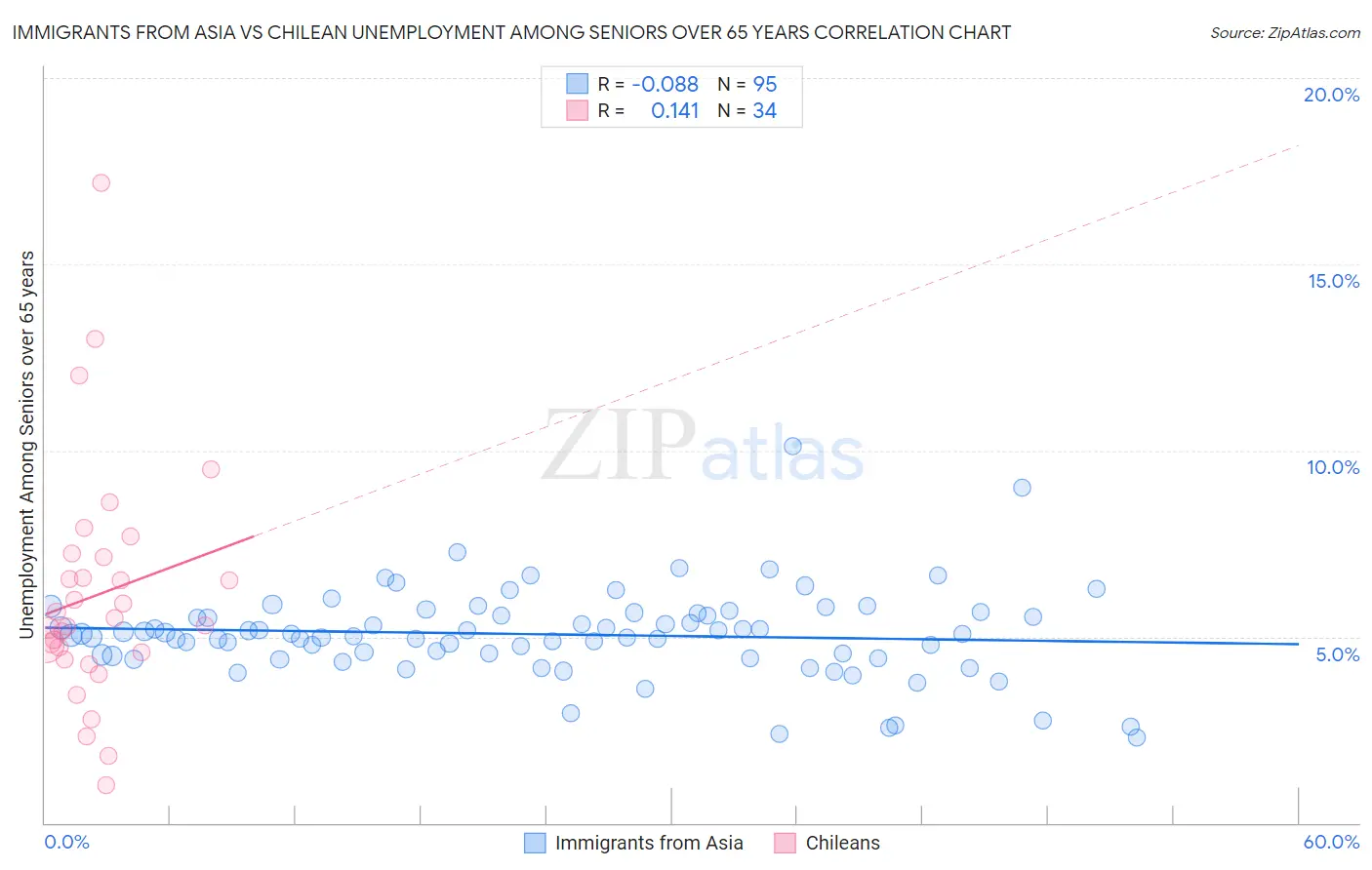 Immigrants from Asia vs Chilean Unemployment Among Seniors over 65 years