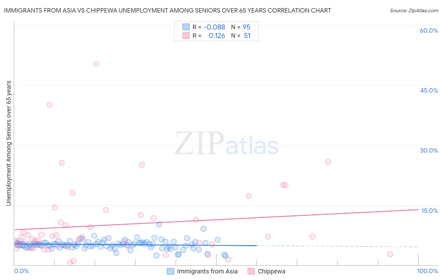 Immigrants from Asia vs Chippewa Unemployment Among Seniors over 65 years
