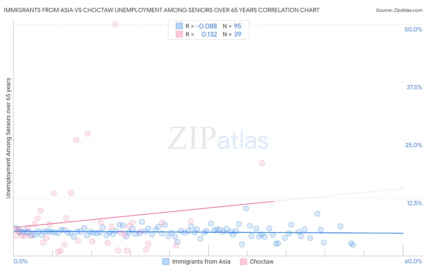 Immigrants from Asia vs Choctaw Unemployment Among Seniors over 65 years