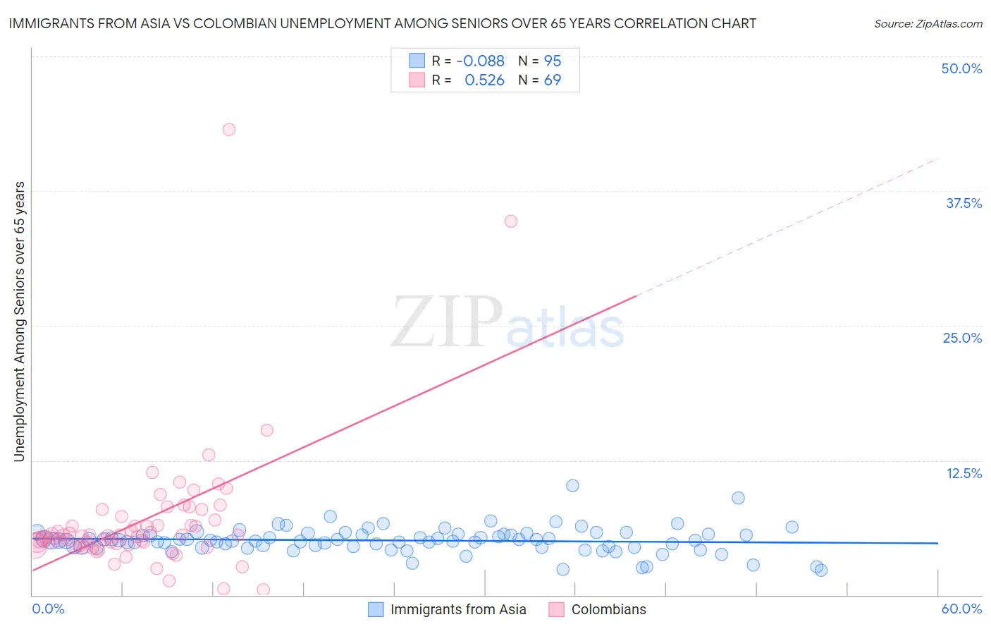 Immigrants from Asia vs Colombian Unemployment Among Seniors over 65 years