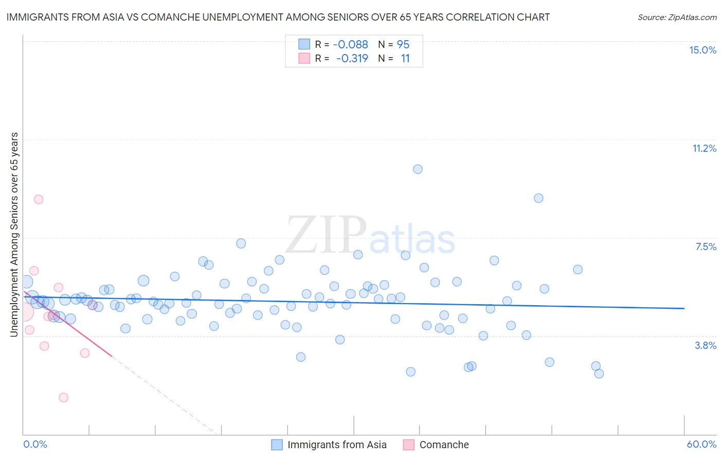 Immigrants from Asia vs Comanche Unemployment Among Seniors over 65 years