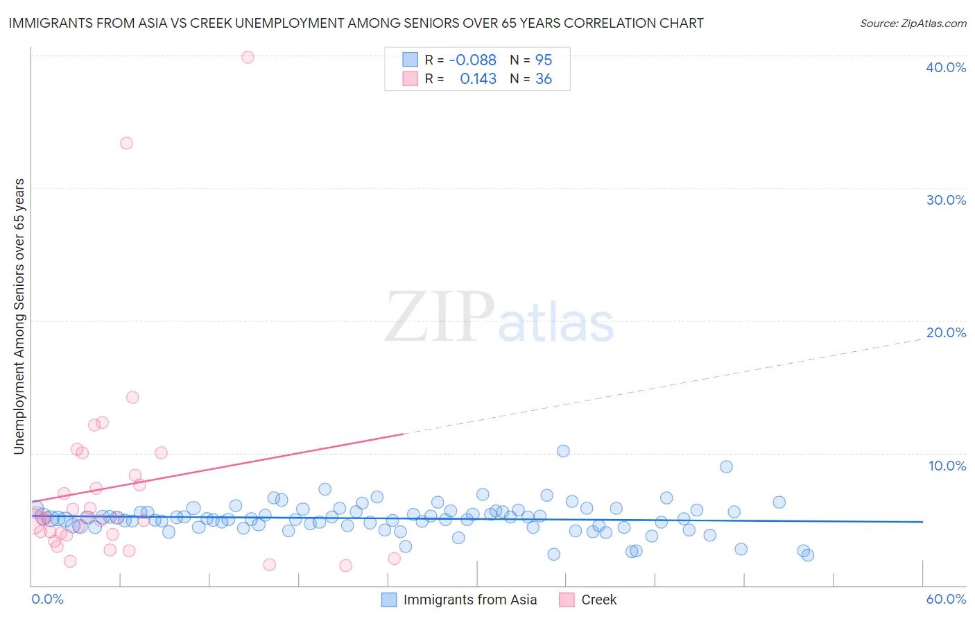 Immigrants from Asia vs Creek Unemployment Among Seniors over 65 years