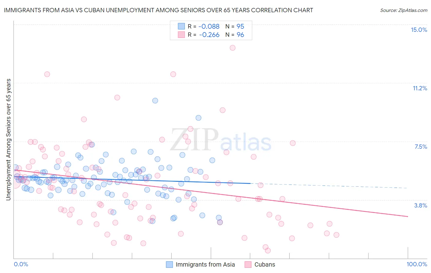 Immigrants from Asia vs Cuban Unemployment Among Seniors over 65 years