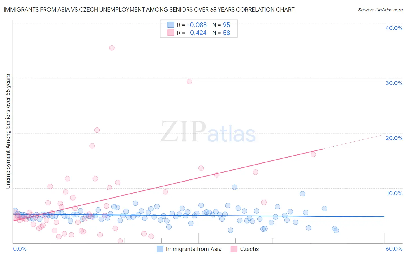 Immigrants from Asia vs Czech Unemployment Among Seniors over 65 years