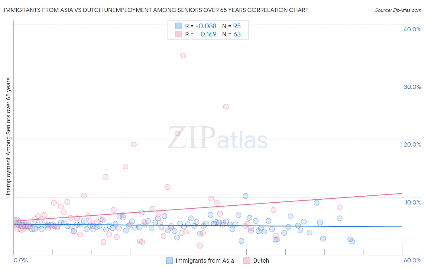 Immigrants from Asia vs Dutch Unemployment Among Seniors over 65 years