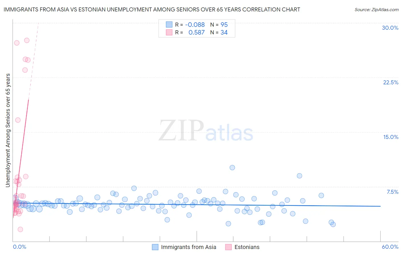 Immigrants from Asia vs Estonian Unemployment Among Seniors over 65 years