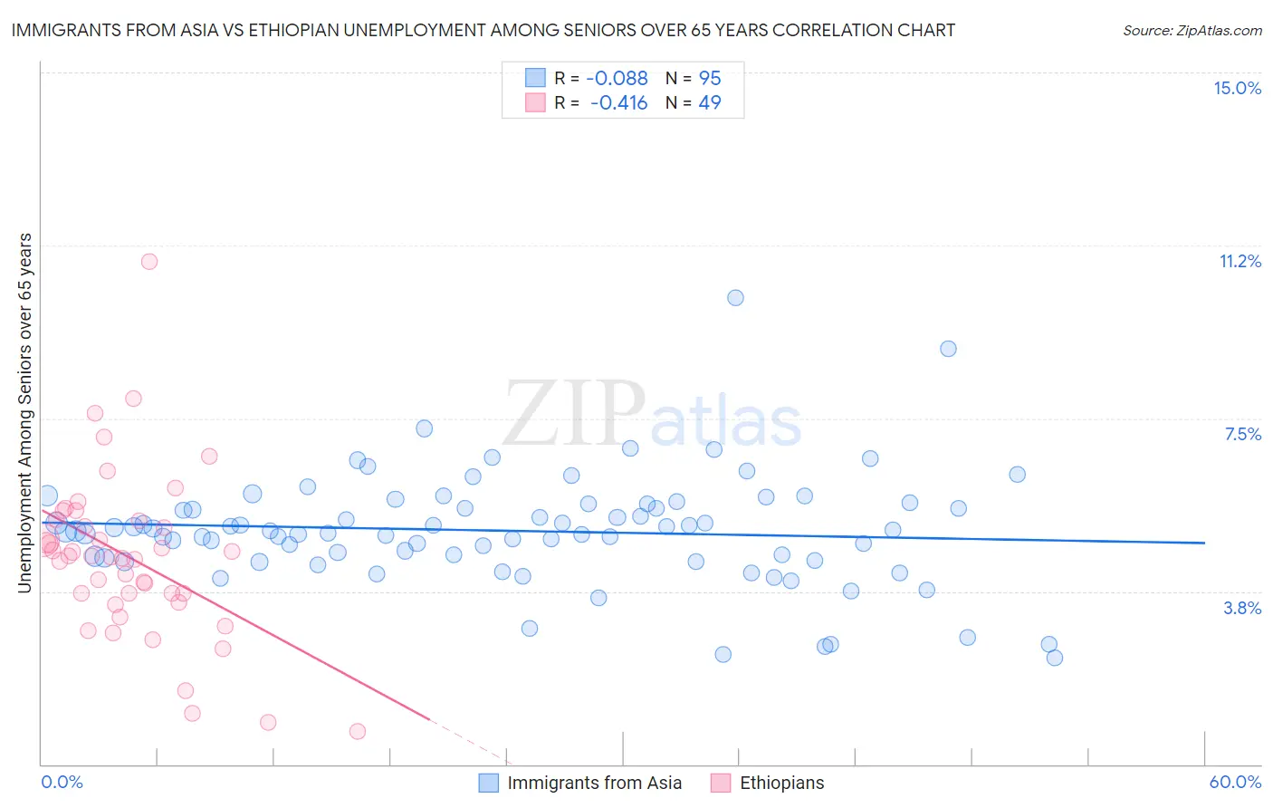 Immigrants from Asia vs Ethiopian Unemployment Among Seniors over 65 years