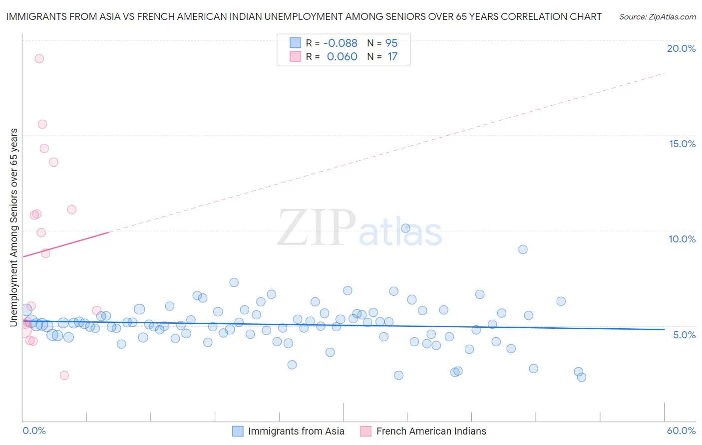 Immigrants from Asia vs French American Indian Unemployment Among Seniors over 65 years