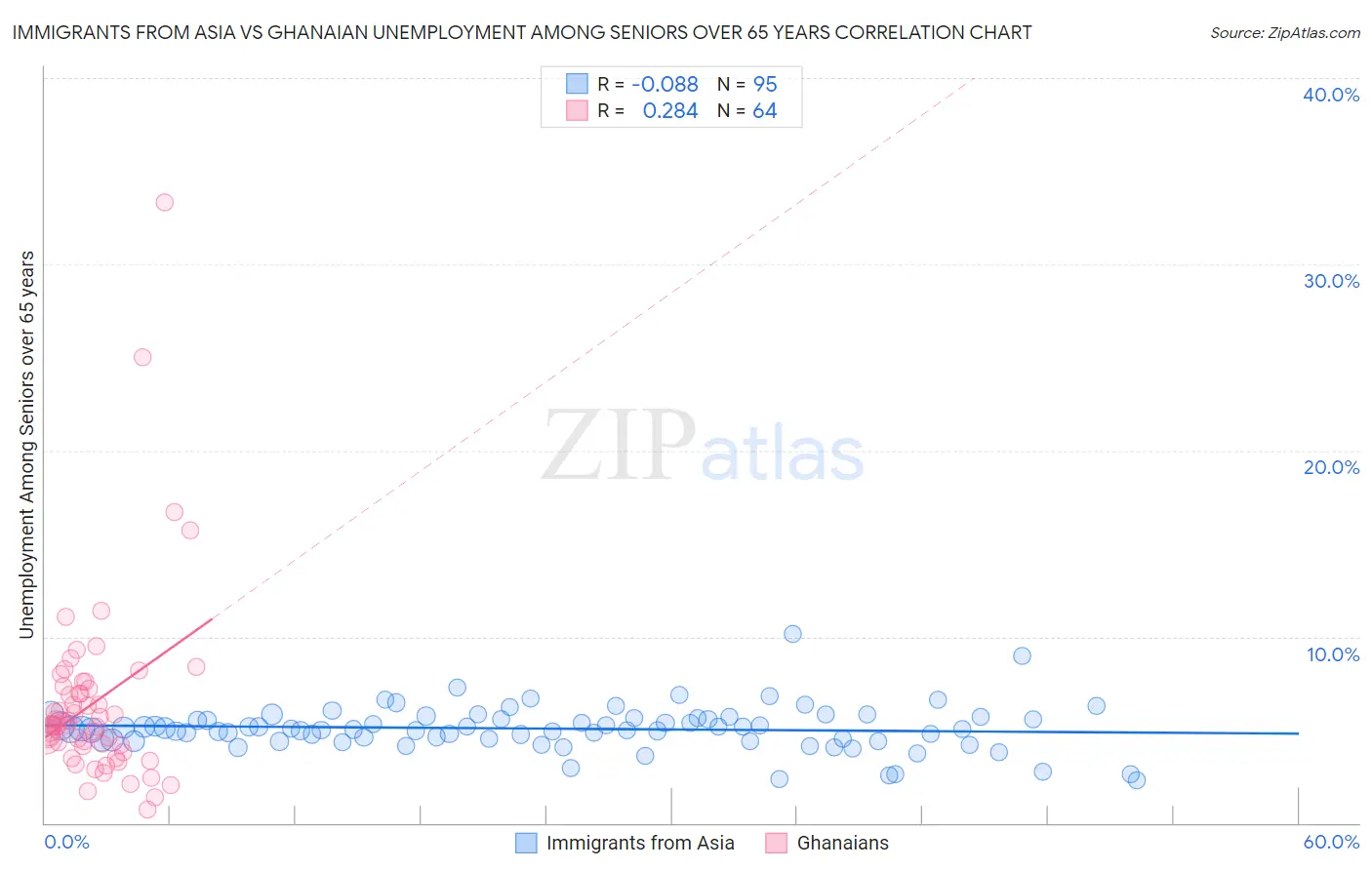 Immigrants from Asia vs Ghanaian Unemployment Among Seniors over 65 years