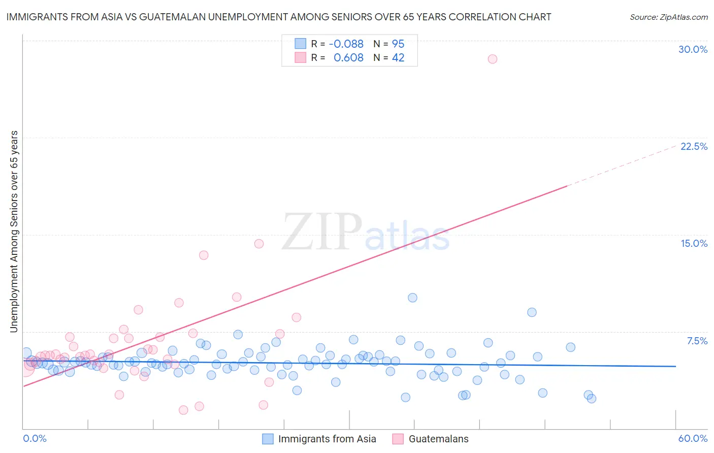 Immigrants from Asia vs Guatemalan Unemployment Among Seniors over 65 years