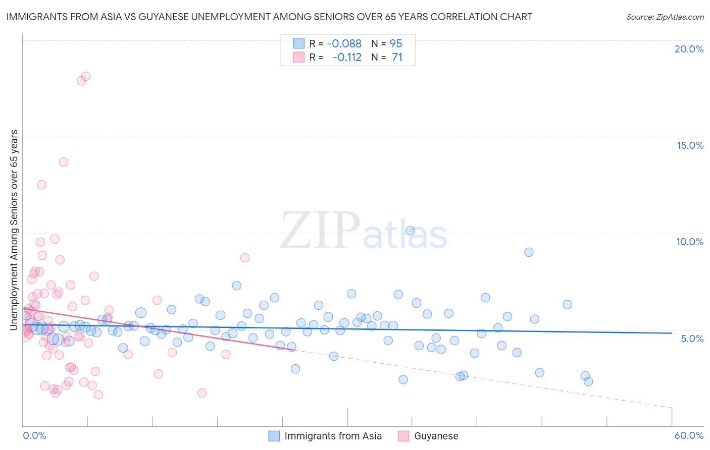 Immigrants from Asia vs Guyanese Unemployment Among Seniors over 65 years