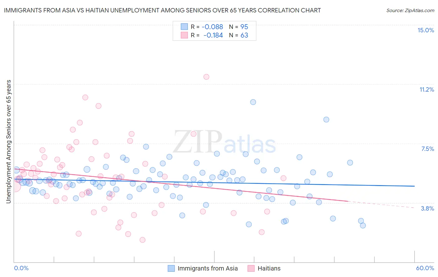 Immigrants from Asia vs Haitian Unemployment Among Seniors over 65 years